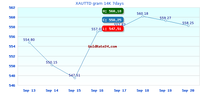 XAUTTD gram 14K 7days