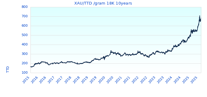 XAU/TTD /gram 18K 10years