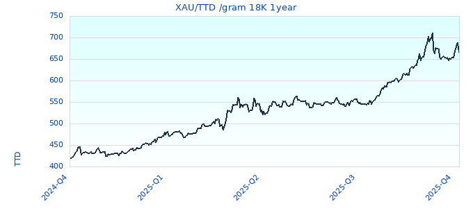 XAU/TTD /gram 18K 1year
