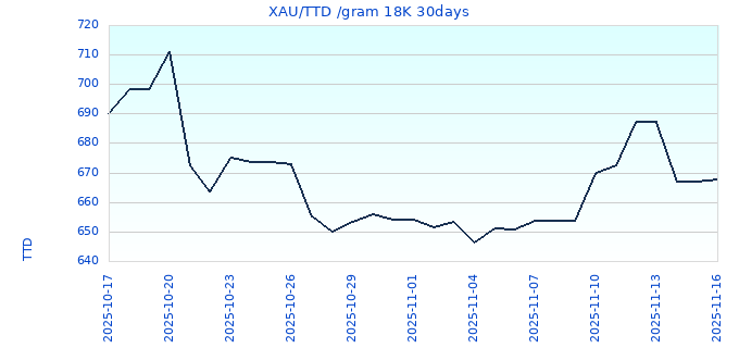 XAU/TTD /gram 18K 30days