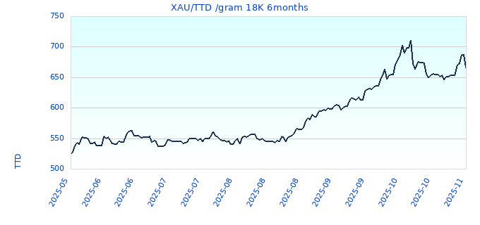 XAU/TTD /gram 18K 6months