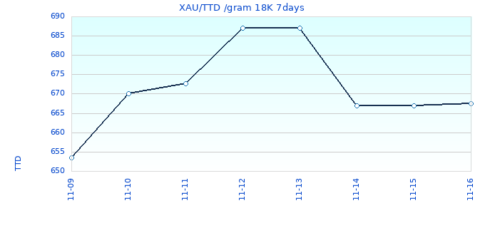XAU/TTD /gram 18K 7days