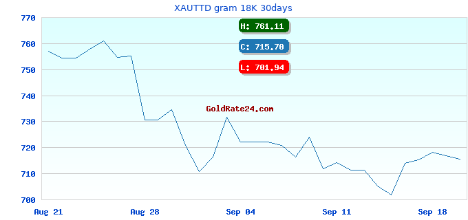 XAUTTD gram 18K 30days