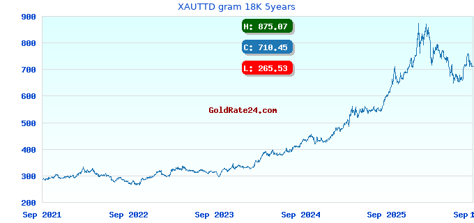 XAUTTD gram 18K 5years