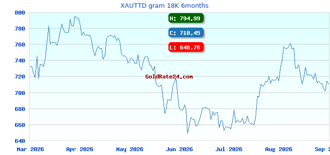 XAUTTD gram 18K 6months