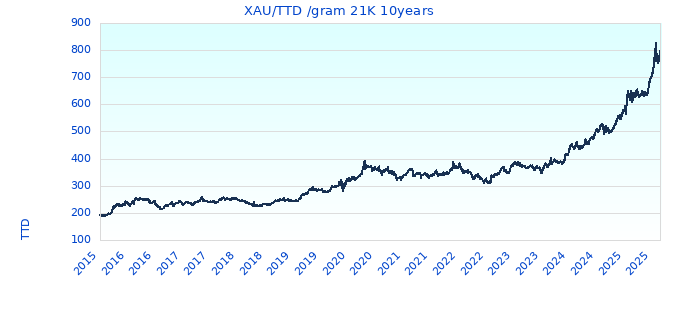XAU/TTD /gram 21K 10years