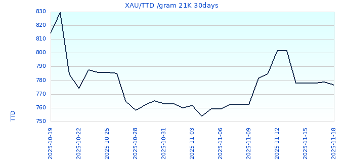XAU/TTD /gram 21K 30days