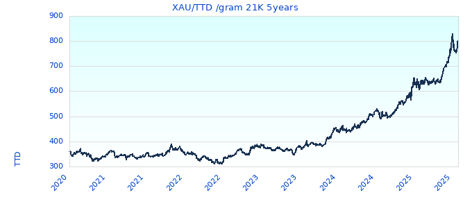XAU/TTD /gram 21K 5years