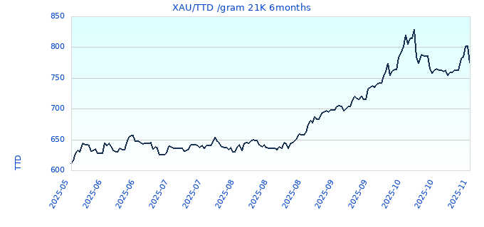 XAU/TTD /gram 21K 6months