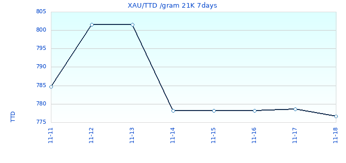 XAU/TTD /gram 21K 7days