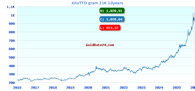 XAUTTD gram 21K 10years