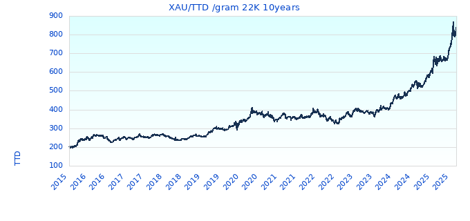 XAU/TTD /gram 22K 10years