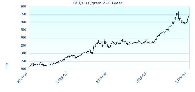 XAU/TTD /gram 22K 1year