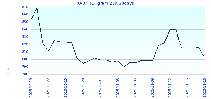 XAU/TTD /gram 22K 30days