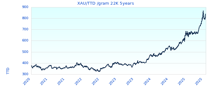 XAU/TTD /gram 22K 5years