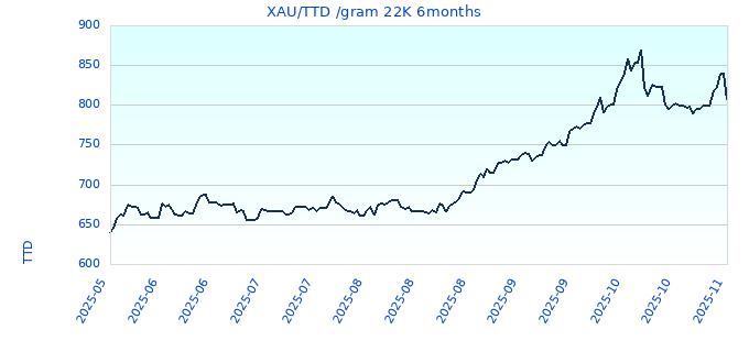XAU/TTD /gram 22K 6months