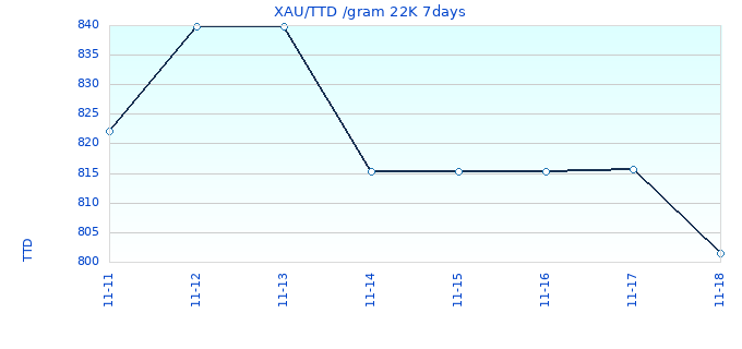XAU/TTD /gram 22K 7days