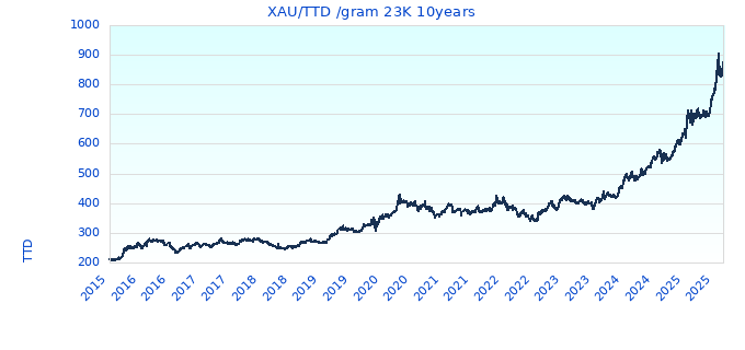 XAU/TTD /gram 23K 10years