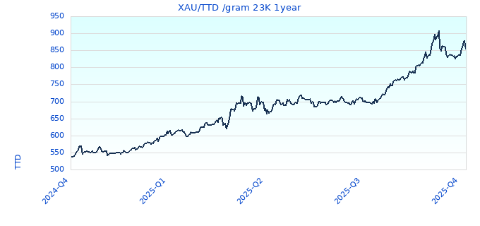 XAU/TTD /gram 23K 1year
