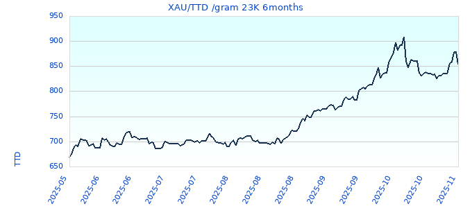 XAU/TTD /gram 23K 6months