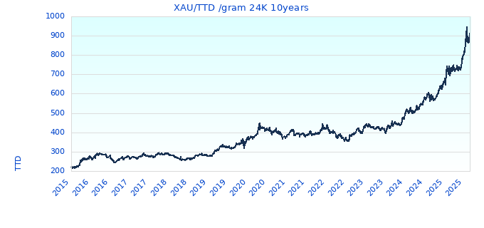 XAU/TTD /gram 24K 10years