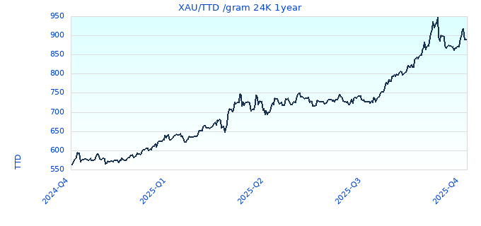 XAU/TTD /gram 24K 1year