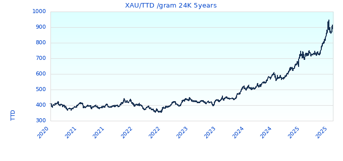 XAU/TTD /gram 24K 5years