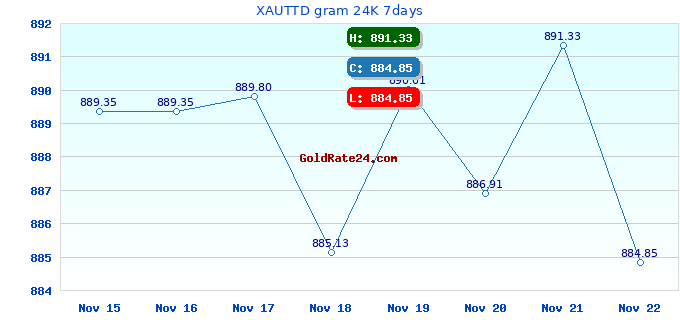 XAUTTD gram 24K 7days