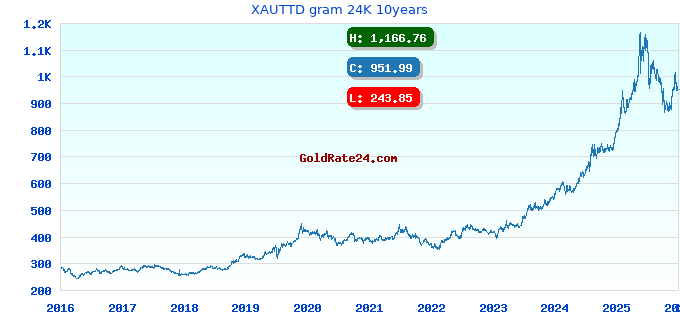 XAUTTD gram 24K 10years