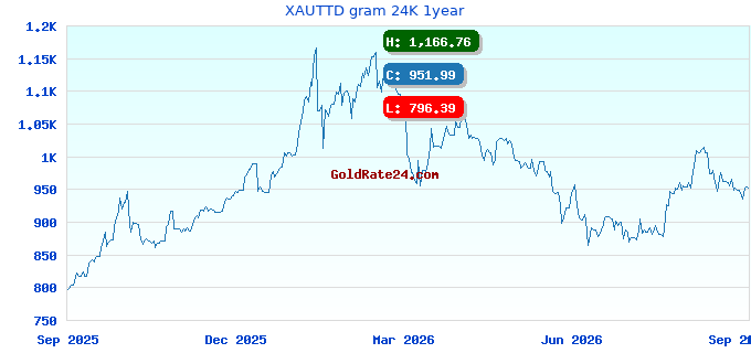 XAUTTD gram 24K 1year