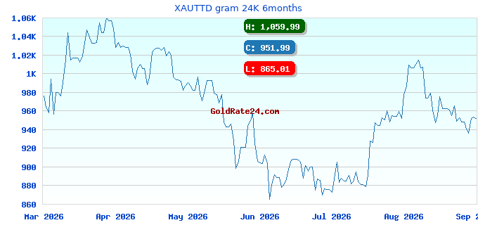 XAUTTD gram 24K 6months