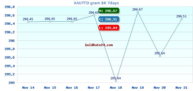 XAUTTD gram 8K 7days