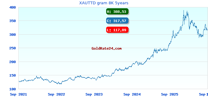 XAUTTD gram 8K 5years