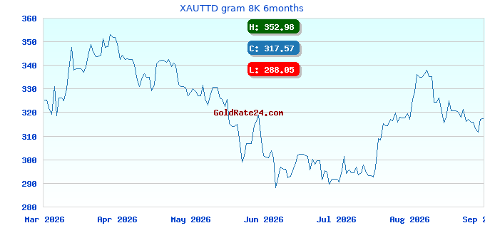 XAUTTD gram 8K 6months