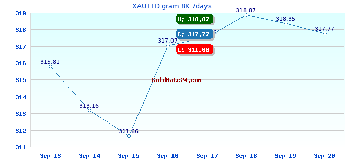 XAUTTD gram 8K 7days