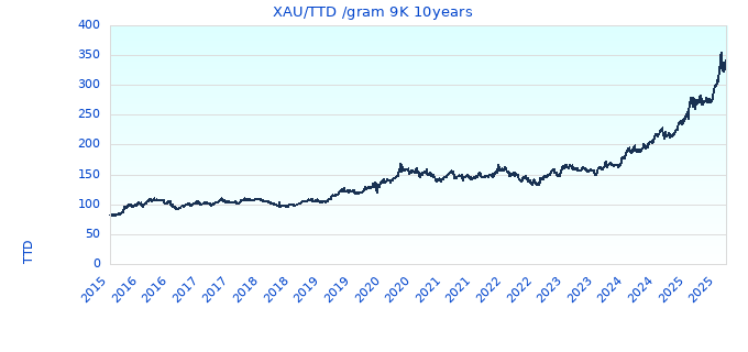 XAU/TTD /gram 9K 10years