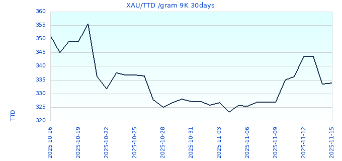 XAU/TTD /gram 9K 30days