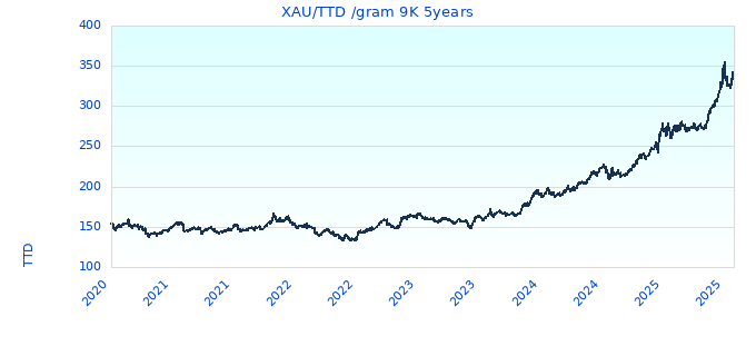 XAU/TTD /gram 9K 5years