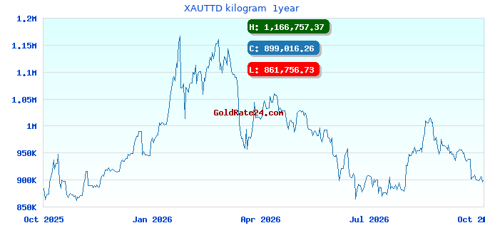 XAUTTD kilogram 1year
