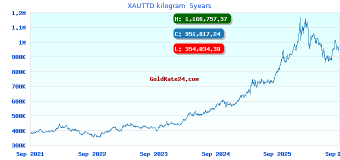 XAUTTD kilogram  5years