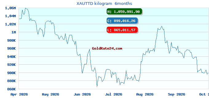 XAUTTD kilogram 6months