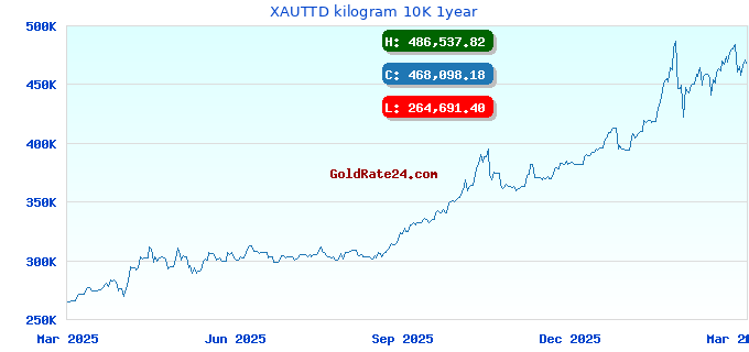 XAUTTD kilogram 10K 1year