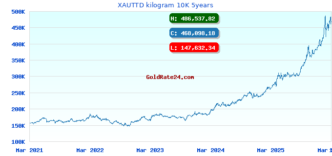 XAUTTD kilogram 10K 5years