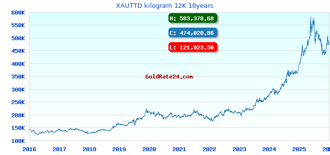 XAUTTD kilogram 12K 10years
