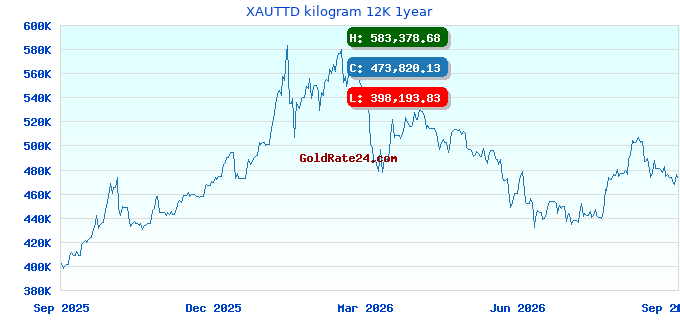 XAUTTD kilogram 12K 1year