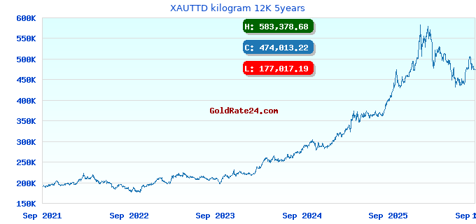 XAUTTD kilogram 12K 5years