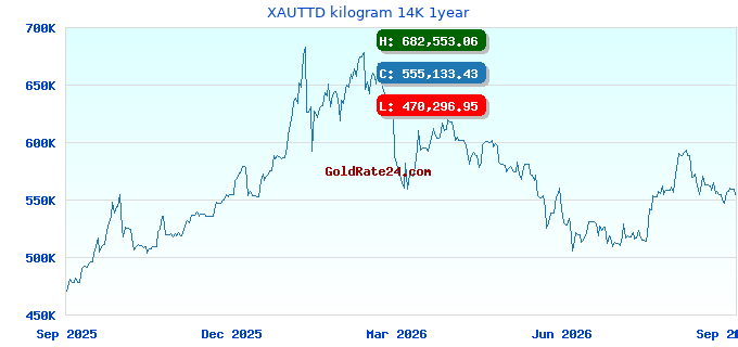 XAUTTD kilogram 14K 1year