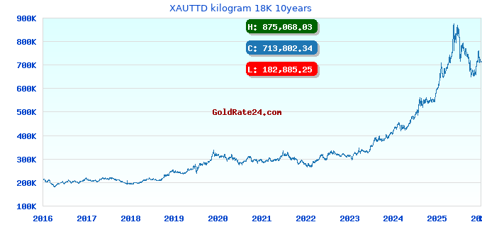 XAUTTD kilogram 18K 10years
