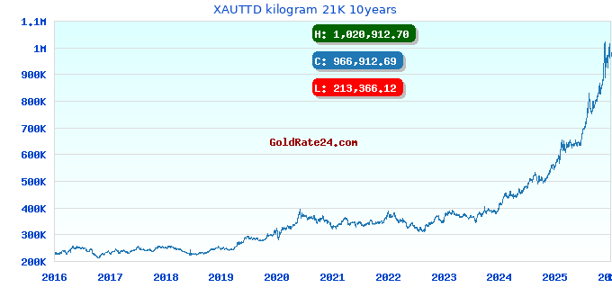 XAUTTD kilogram 21K 10years