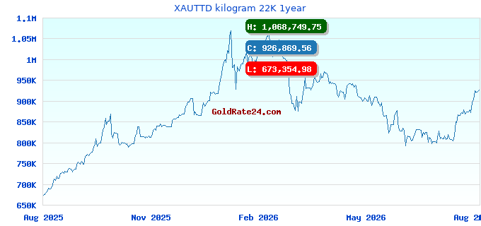 XAUTTD kilogram 22K 1year